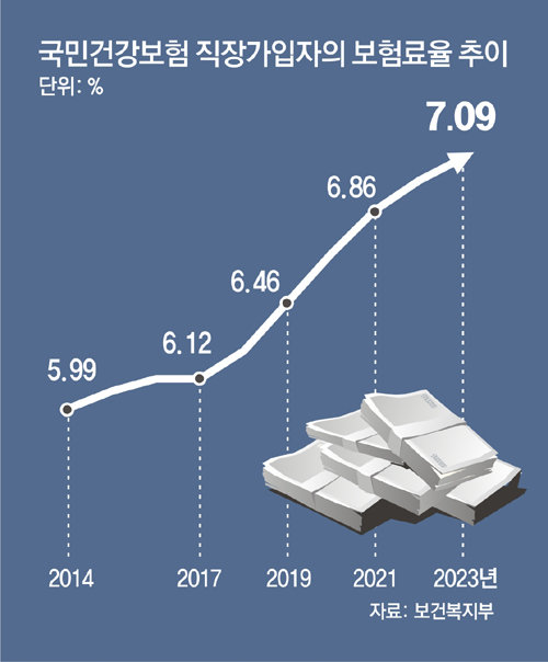 내년 직장인 건보 月 2069원 더 내야… 건보료율 첫 7%대 진입