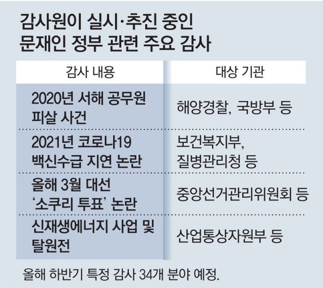 감사원, 文정부 통계 분식 의혹도 감사한다