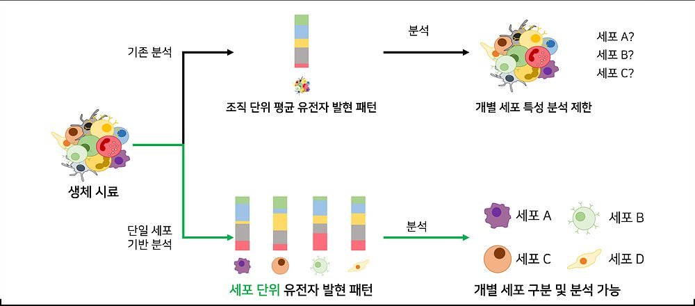 [고려대 스타트업 2022] 아이노클 “단일세포 유전체 멀티오믹스 분석, 의료·진단 혁신으로”