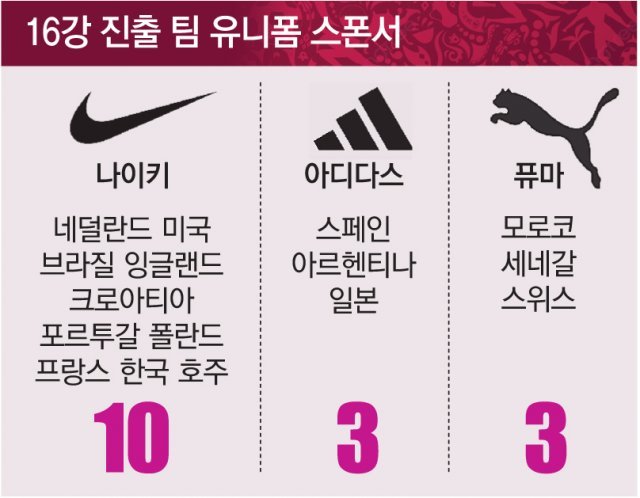 ‘나이키 유니폼’ 16강 중 10팀 기세등등… 아디다스, 급히 독일 유니폼 반값 판매