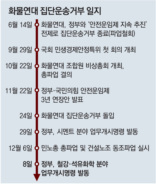 철강-유화도 업무명령… 화물연대 오늘 파업중단 투표