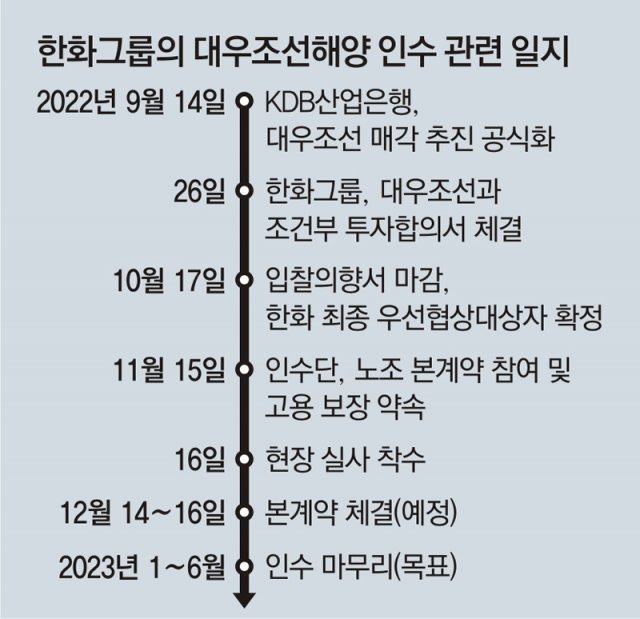 한화, 이번주 대우조선 인수 본계약… “에너지 시너지 큰 기대”