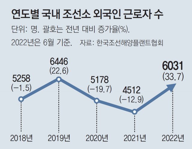 인력난 조선업계 “외국인 근로자, VIP로 모십니다”
