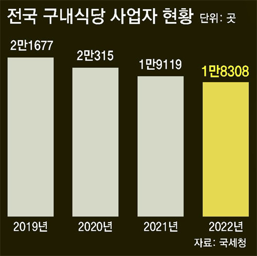 “고물가-연료비 감당 안돼” 전국 구내식당 줄폐업