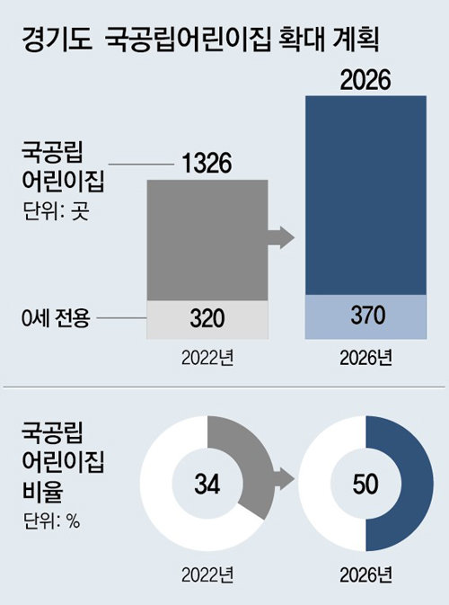 “국공립어린이집 매년 170곳 이상 조성”
