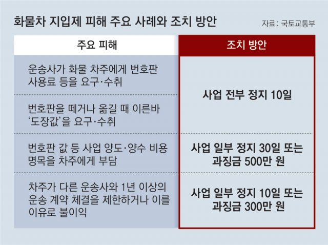 화물차 운송사들, 기사에 ‘번호판 장사’… 보증금 명목 수천만원 받곤 안돌려줘