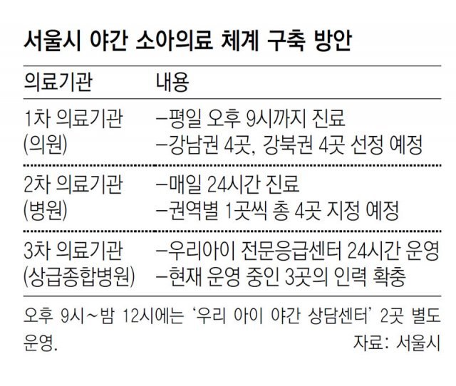 서울 소아과 의원 8곳, 5월부터 야간 진료