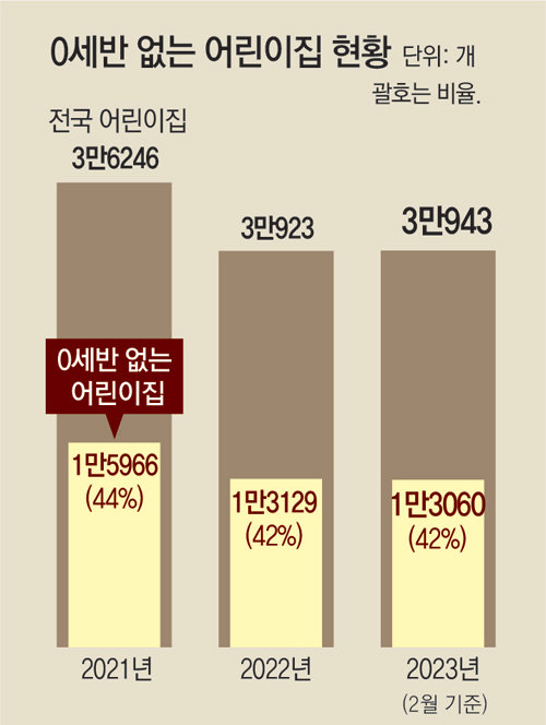 [단독]어린이집 42% ‘0세반’ 없어… “육아휴직뒤 복직 어떡하나”