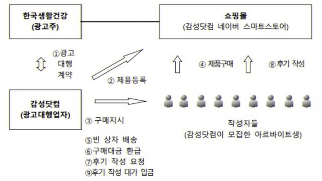 “꾸준히 먹는데 너무 좋아” 구매후기 2000여건, 전부 ‘가짜’였다