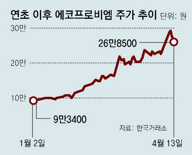 [단독]‘코스닥 대장주’ 에코프로비엠, 5000억 신규투자 받는다