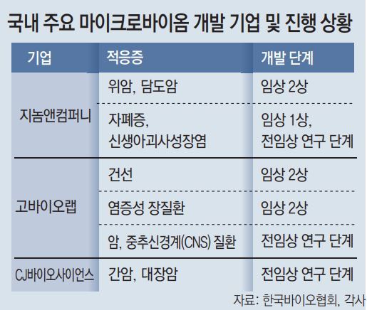 세계 첫 ‘먹는’ 마이크로바이옴 치료제 나왔다