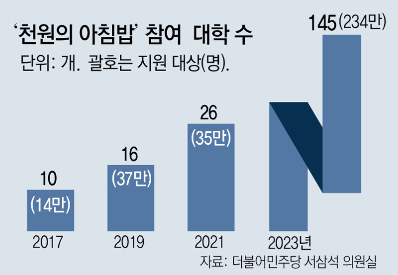 ‘천원 아침밥’ 대학들 재정난 속앓이… “두달 밥값, 초임 교수 연봉”