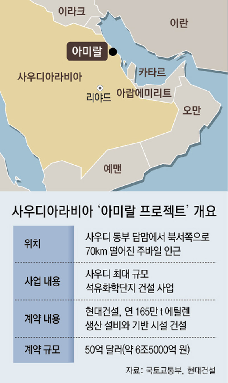 현대건설, 사우디서 역대 최대 6조5000억원 규모 공사 수주