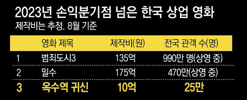 [인사이드&인사이트]‘허리’ 사라진 한국 영화… 올해 수익 낸 중소형 작품 고작 1편