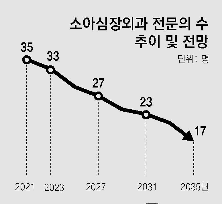 [단독]“소아청소년 심장 환자 수술의사 국내 33명뿐, 2035년엔 17명만 남아”