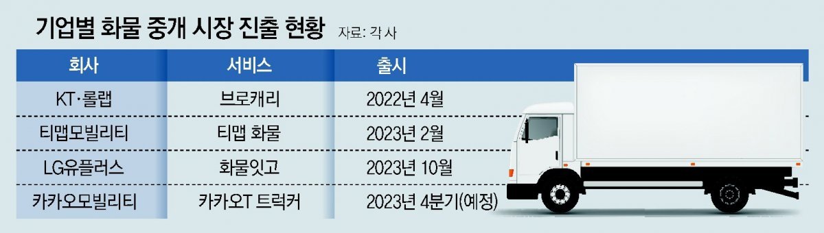 “40조원 화물 중개시장 잡아라”… ICT기업들 본격 경쟁