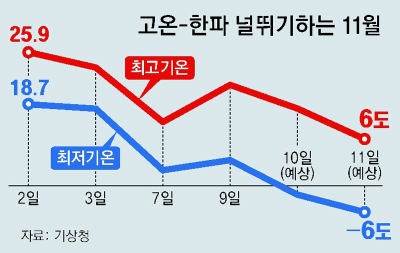 고온-한파 ‘기온 널뛰기’… 내일은 영하 6도 추위