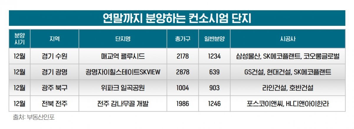 연말까지 컨소시엄 단지 4000여 가구 공급
