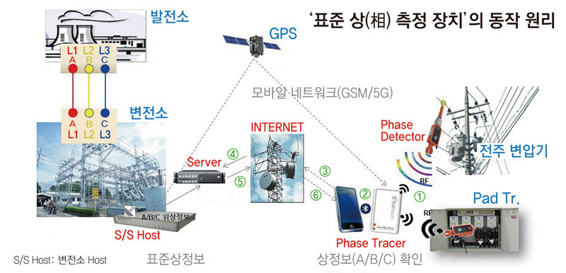 전력 품질 향상 계측장비로 해외시장 공략