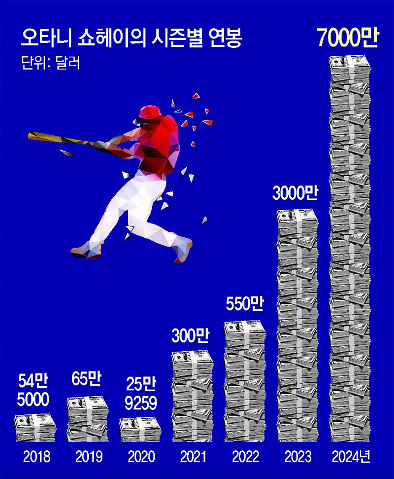 야구밖에 몰랐던 ‘구도자’ 오타니… ‘10년 7억달러’ MLB 새 역사