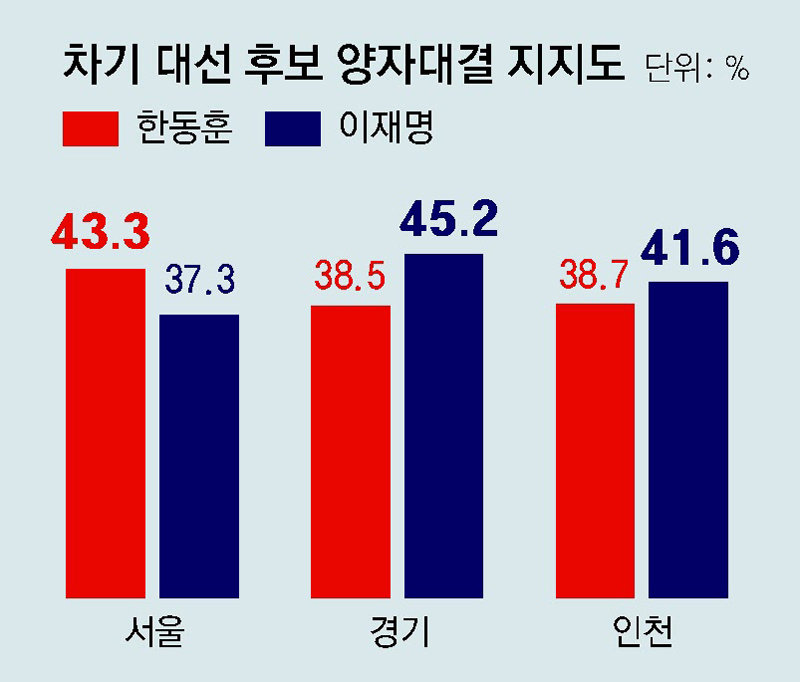 서울 한동훈 43.3% 이재명 37.3%, 경기 李 45.2% 韓 38.5%, 인천 李 41.6% 韓 38.7%