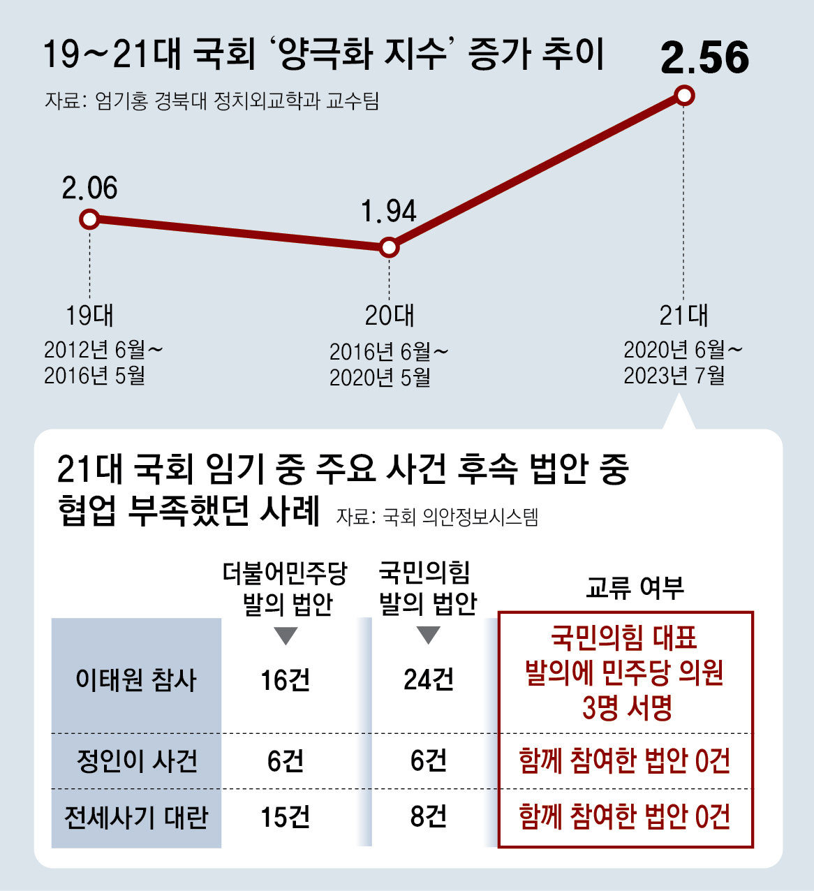 [단독]‘끼리끼리 입법’ 심해진 21대 국회… 민생 법안도 협력 부족