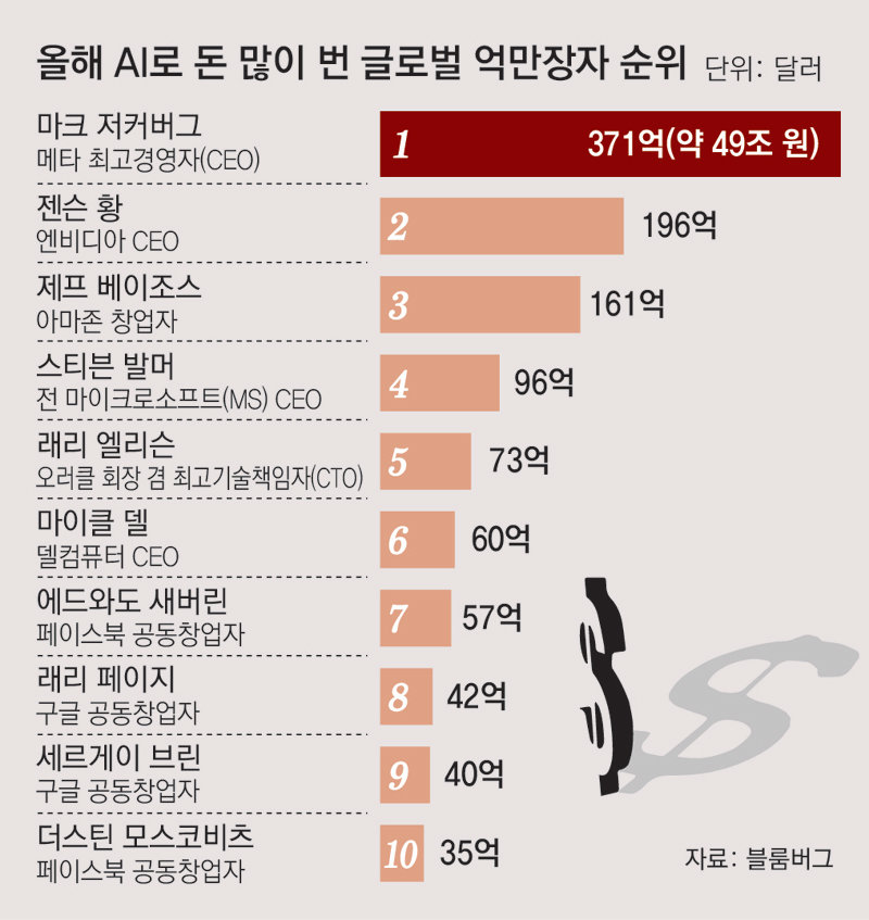 “억만장자들 올해 번 돈 96%, AI서 나와… 최대 승자는 젠슨 황”