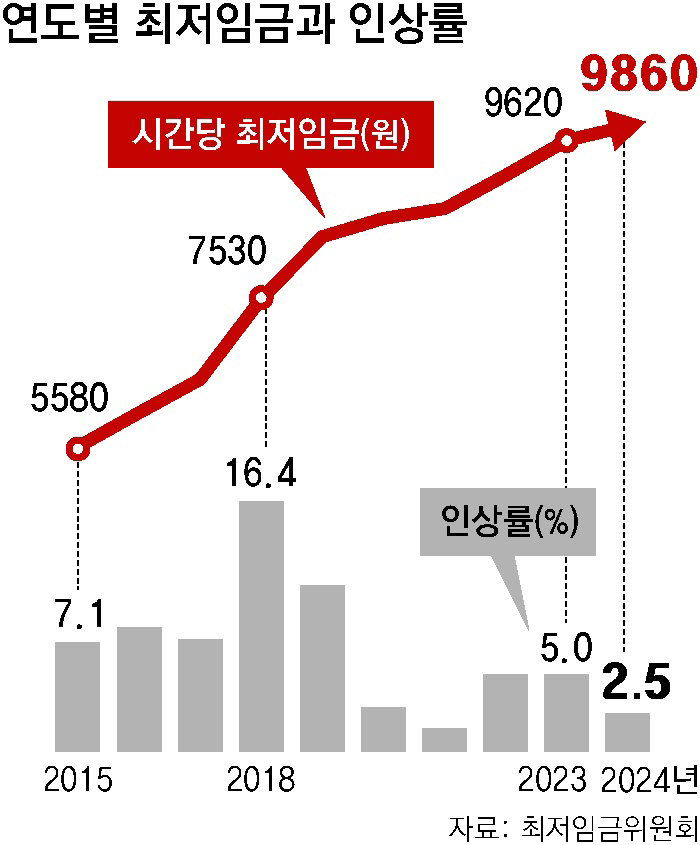 업종별 최저임금 달리하는 차등제, 한은 보고서로 논쟁 재점화 [인사이드&인사이트]