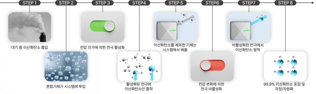 [KESIA 시드팁스] 전기화학 기반 이산화탄소 포집 기술 개발하는 ‘비욘드캡처’