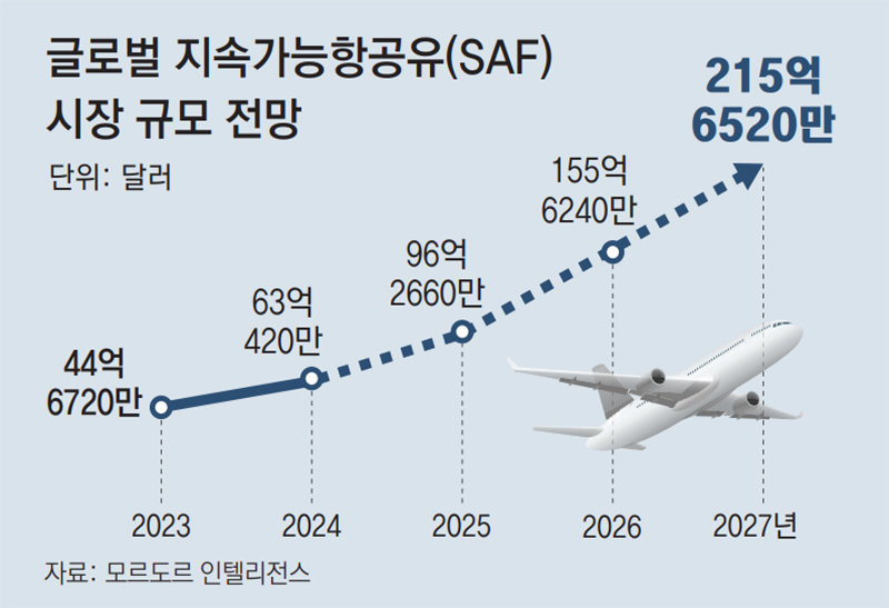 SAF 두고 경쟁 불붙은 정유업계