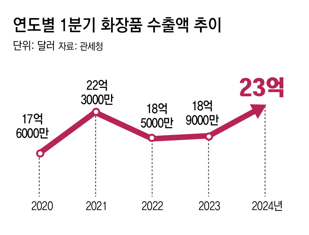 美-日서 날개 단 K뷰티, 이젠 55조 중동시장 진격