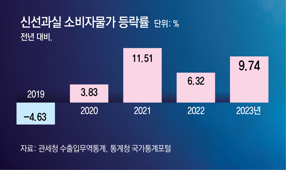 대파까지 얼린다! 高물가 시대 ‘냉동식품’ 날개