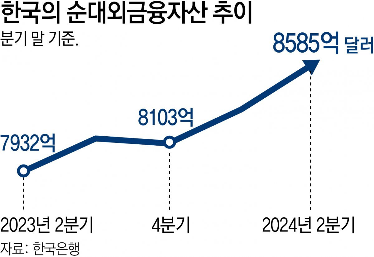 “金부장은 나스닥에”… 해외 투자자산 역대 최대
