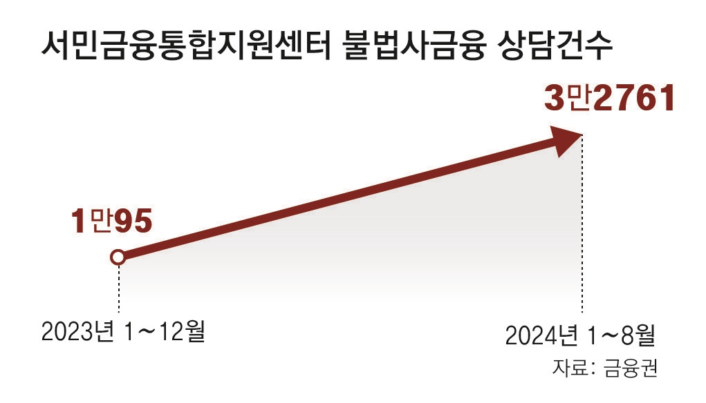 [단독]정책금융 상품인줄 알고 클릭… 불법 대부업체 덫이었다