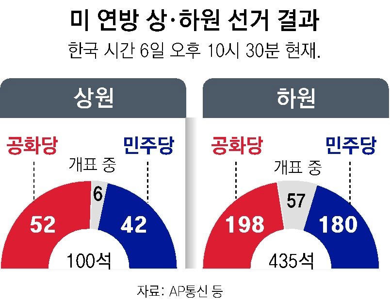 공화, 8년만에 대선-상하원 석권 ‘트리플 크라운’ 가능성