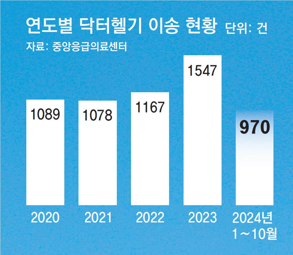 [단독]‘하늘위 응급실’ 닥터헬기 예산 30억 깎였다