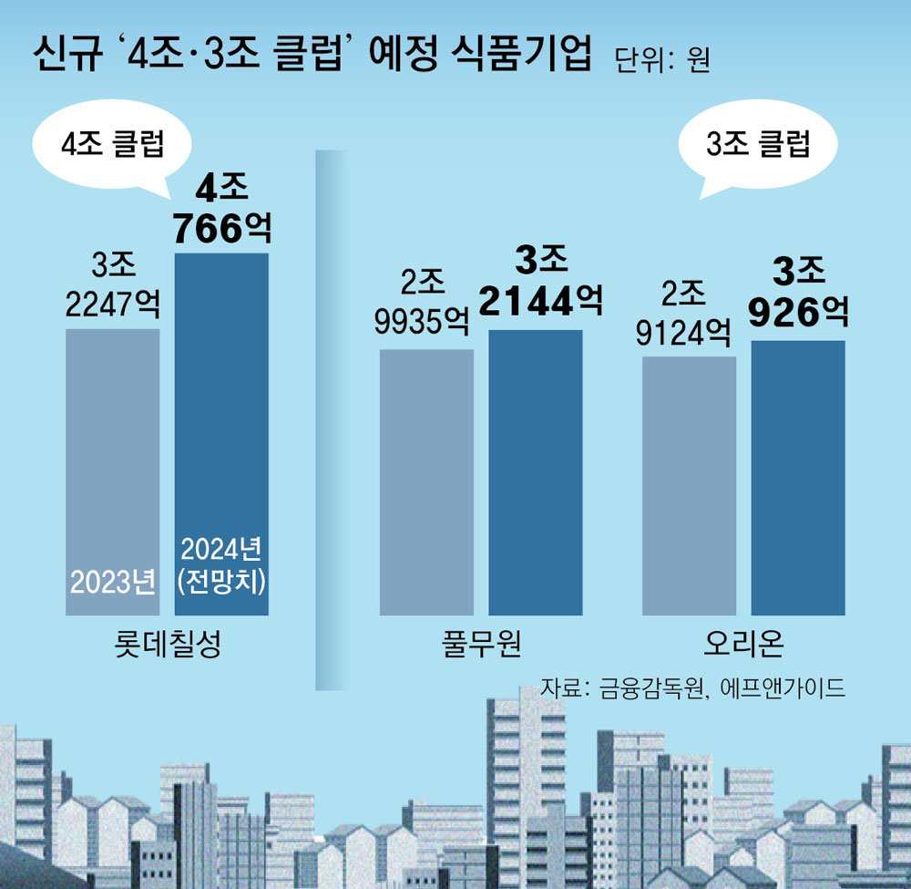 롯데칠성 ‘4조 클럽’ 첫 진입… 해외시장 진출 식품社 매출 순항
