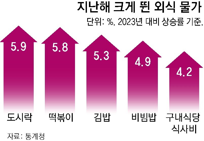 도시락-구내식당마저 ‘런치 플레이션’… 4% 넘게 올라