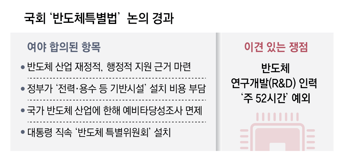 트럼프 관세 위협에도… ‘주52시간 핑퐁’ 여야, 반도체법 처리 못해