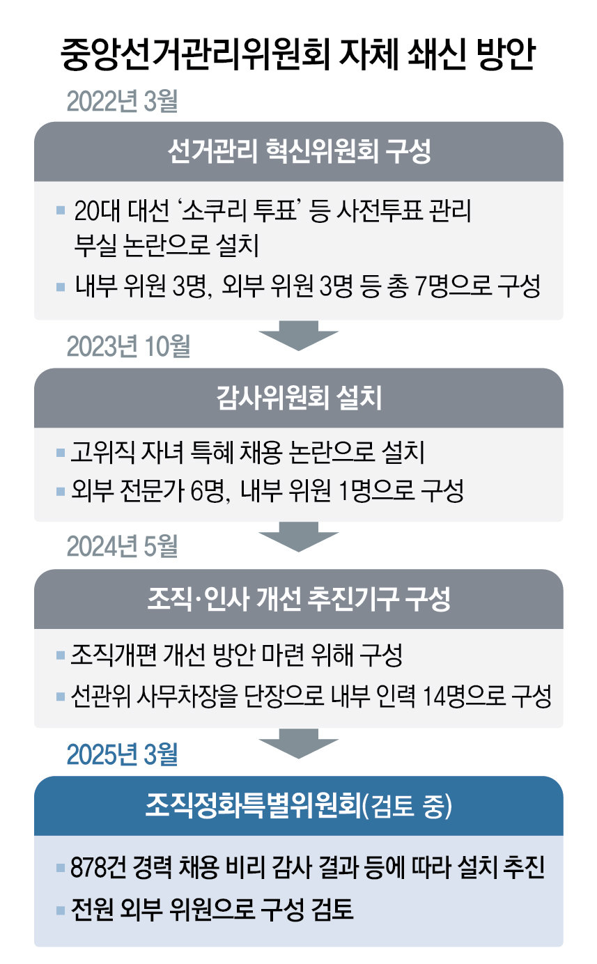 [단독]무더기 채용비리 드러난 선관위, ‘셀프개혁’ 추진 논란