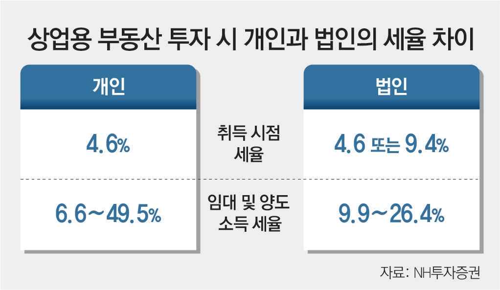 [머니 컨설팅]상업용 부동산 투자 시 점검 사항들