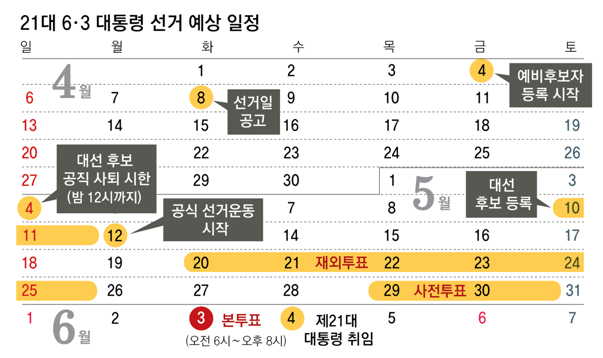 4말5초 양당 대선후보 확정… 내달 12일부터 공식 선거운동
