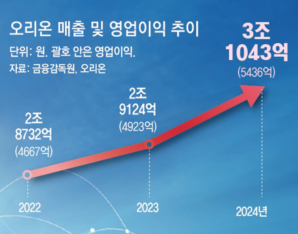 ‘K스낵’ 날개 단 오리온, 8300억 투자 ‘글로벌 확장’