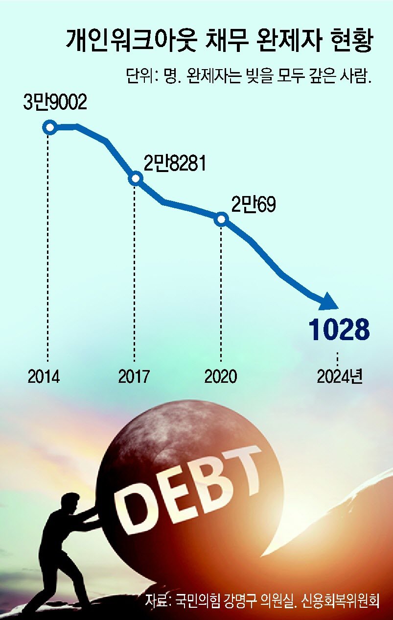 [단독]빚 못갚고 무너지는 서민, 개인워크아웃 10년새 2배로