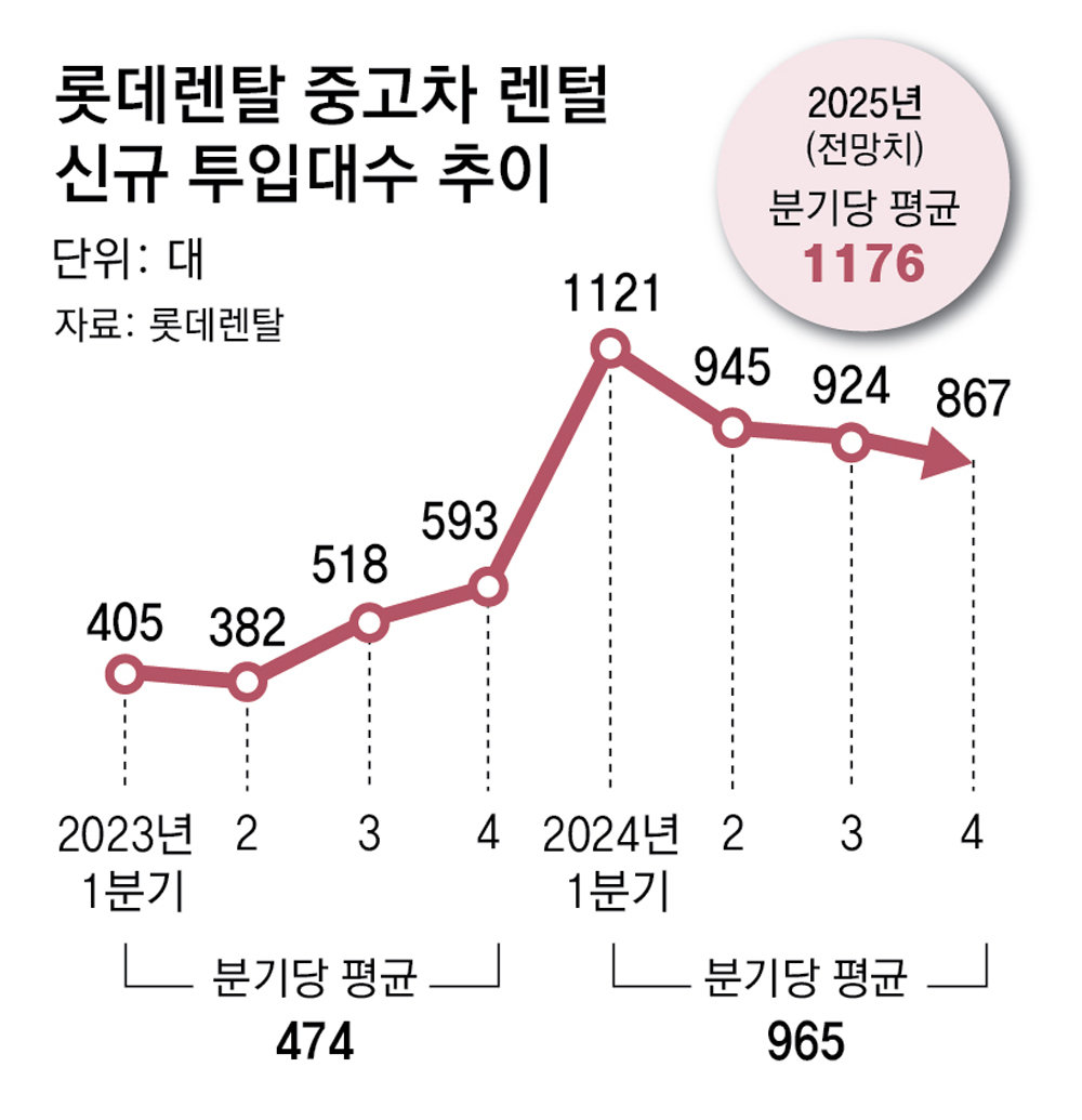 새차 안사고 중고차도 빌린다… 가격 경쟁력에 렌터카 편의 더해