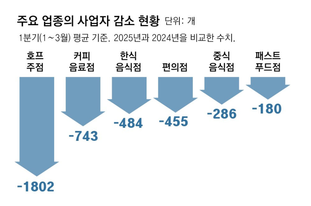 카페-패스트푸드-편의점… 창업 대표업종 다 줄었다