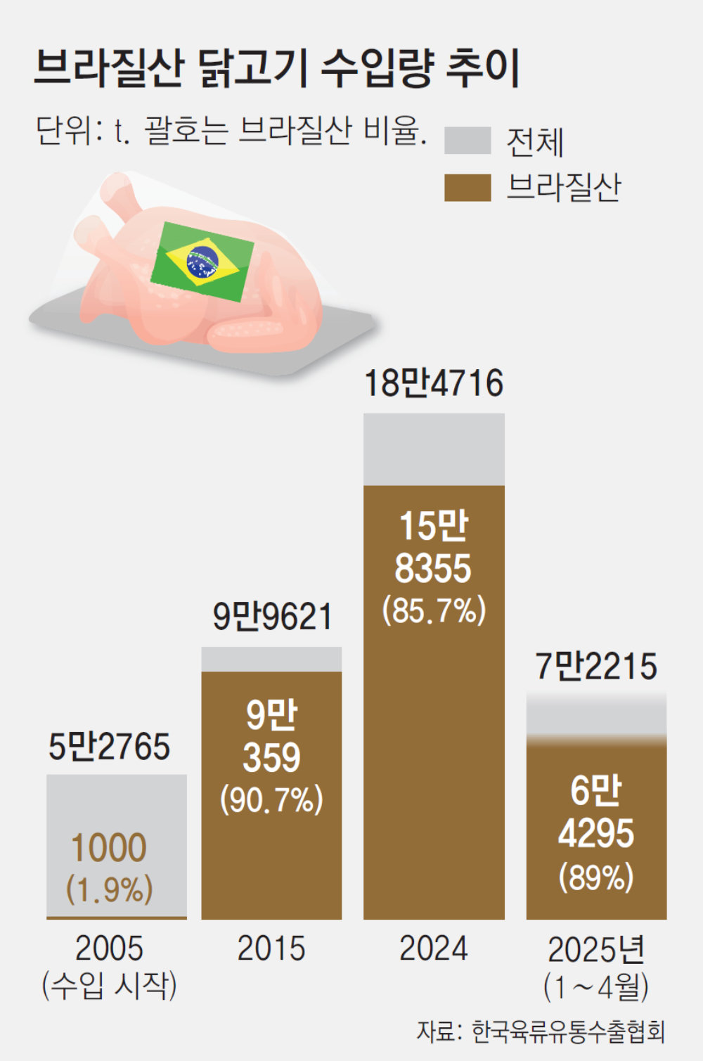 수입 금지에 브라질 닭고기 가격 2배로… 동네 닭강정-닭꼬치 가게 “못버틸 지경”