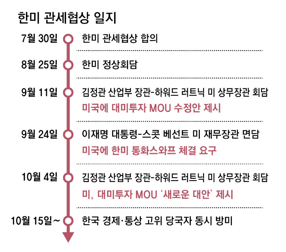 [단독]中 공격에 급해진 美, ‘투자 MOU 전엔 합의 없다’던 태도 바꿔