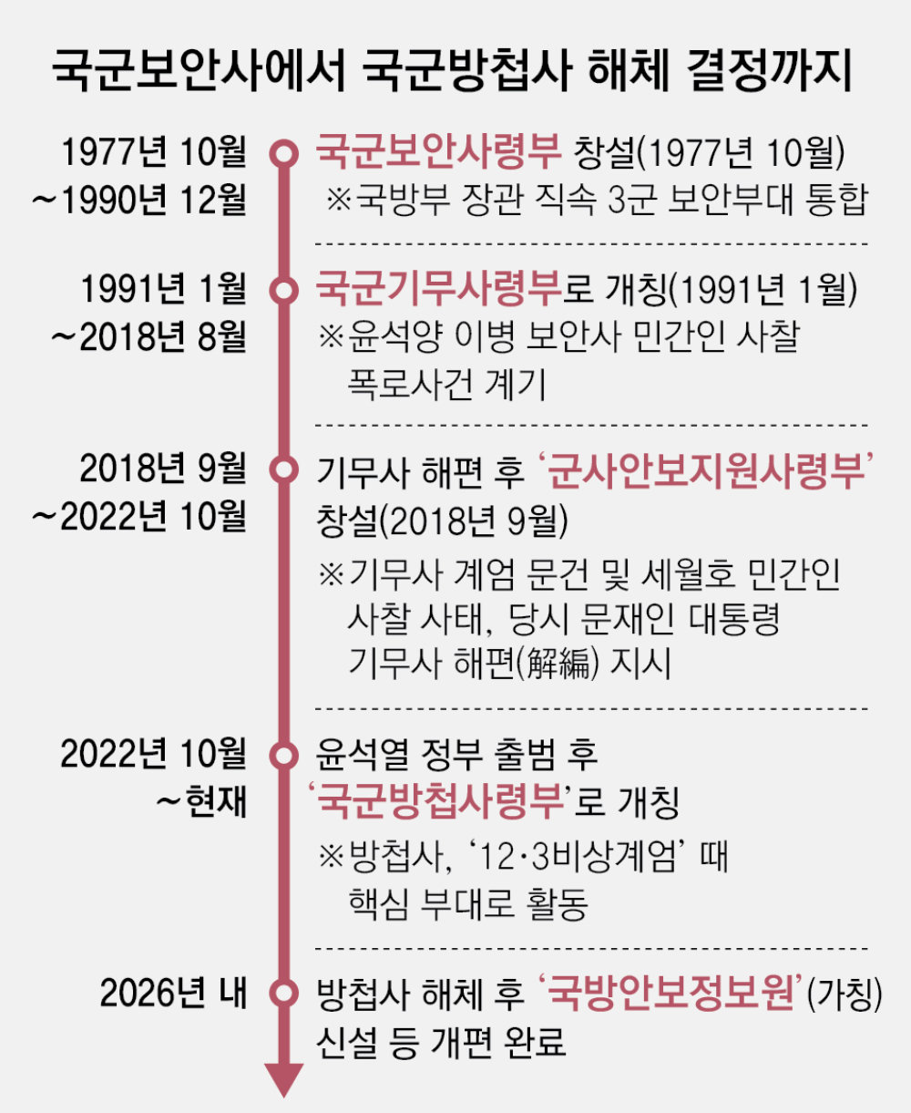 ‘계엄 주축’ 방첩사 49년만에 해체… 방첩정보-안보수사 기능 분산