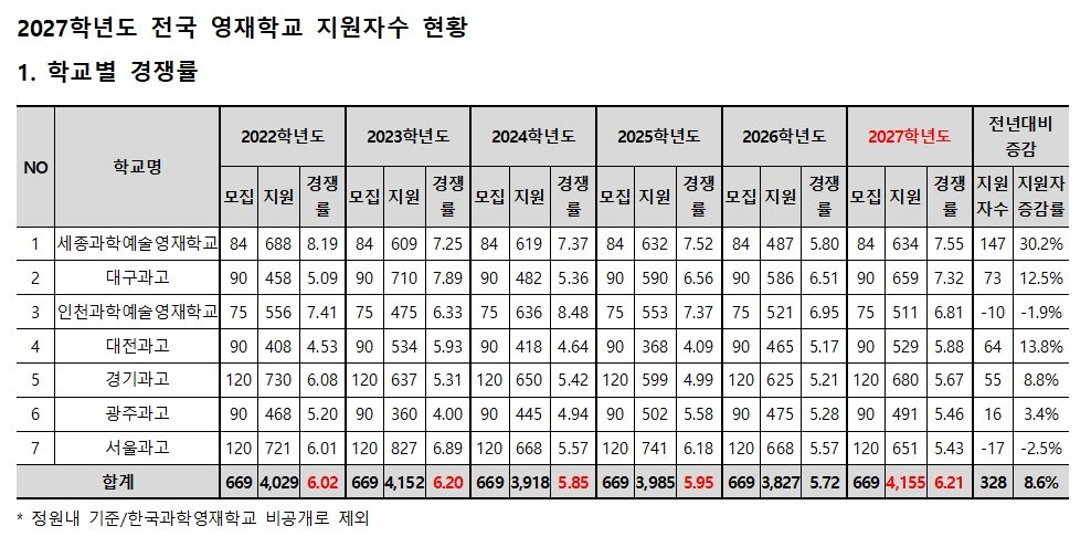 의대보다 삼전닉스? 영재학교 경쟁률 6.2대 1 역대 최고